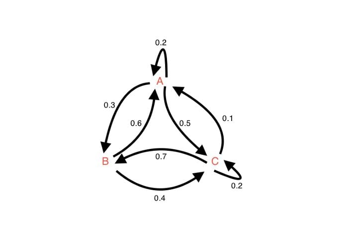 Webpage markov chains