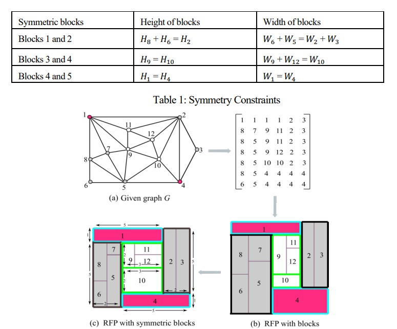 Symmetric blocks